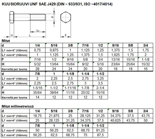 DIN 933 931 UNF TAULU
