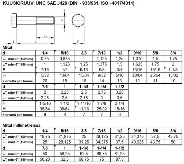 DIN 933 931 UNC TAULU2