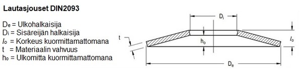 DIN2093 TAULU